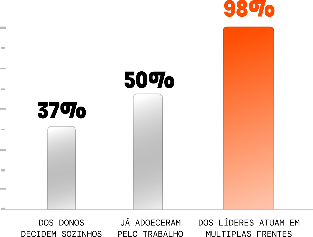 Estatísticas: 98% dos líderes atuam em múltiplas frentes